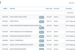 15 SMA Terbaik di Tangerang dan Tangsel Berdasar Nilai UTBK 2021