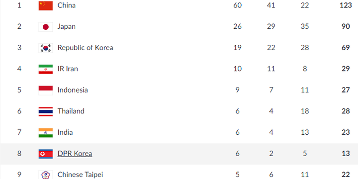 Klasemen perolehan medali Asian Games 2018 hingga Jumat (24/8/2018) pukul 14.45 WIB.