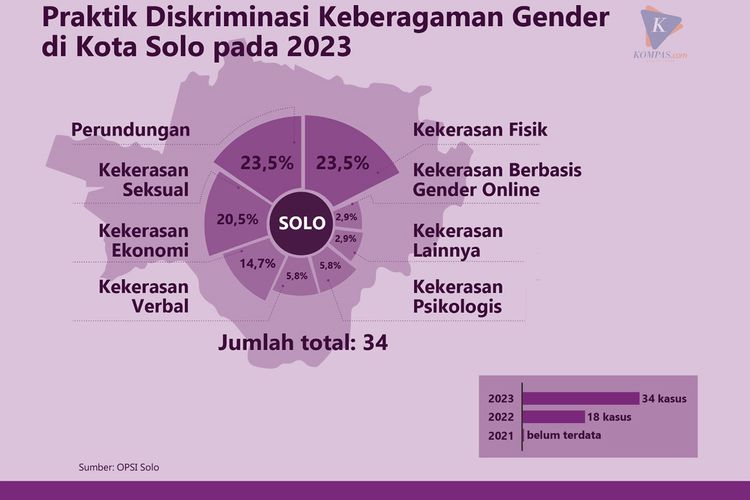 Infografis praktik diskriminasi keberagaman gender di Kota Solo pada 2023.