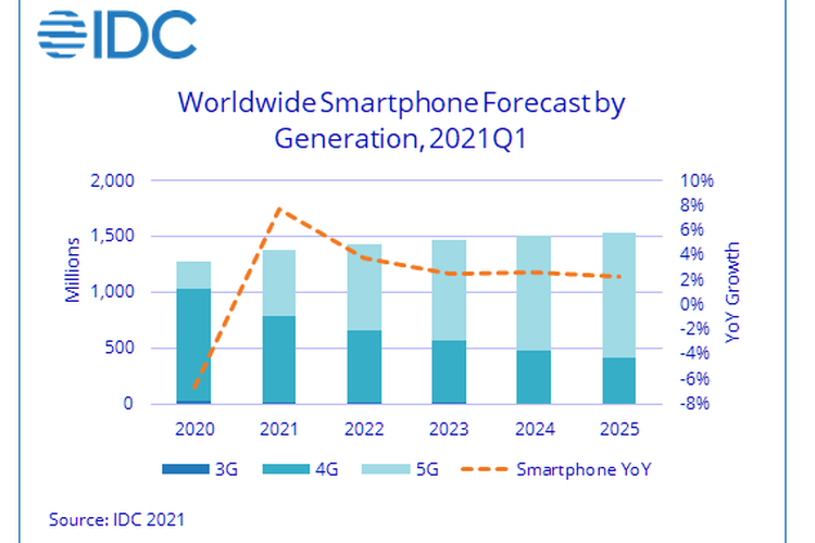 Grafik prediksi pertumbuhan pengiriman smartphone dari tahun 2020-2025 versi IDC.