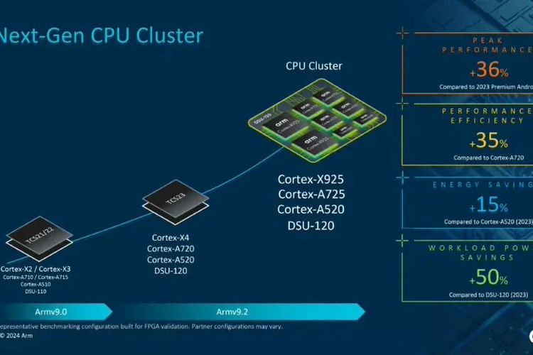 Ilustrasi performa CPU cluster ARM Cortex-X925, Cortex-A725, dan Cortex-A520.