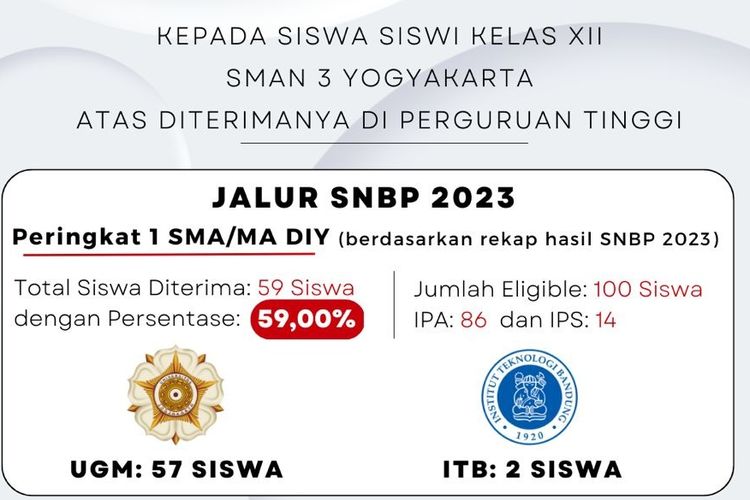 Sebanyak 59 siswa SMAN 3 Yogyakarta berhasil lolos SNBP 2023. 