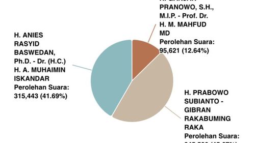KPU Anggap Sirekap Sebuah Kemajuan