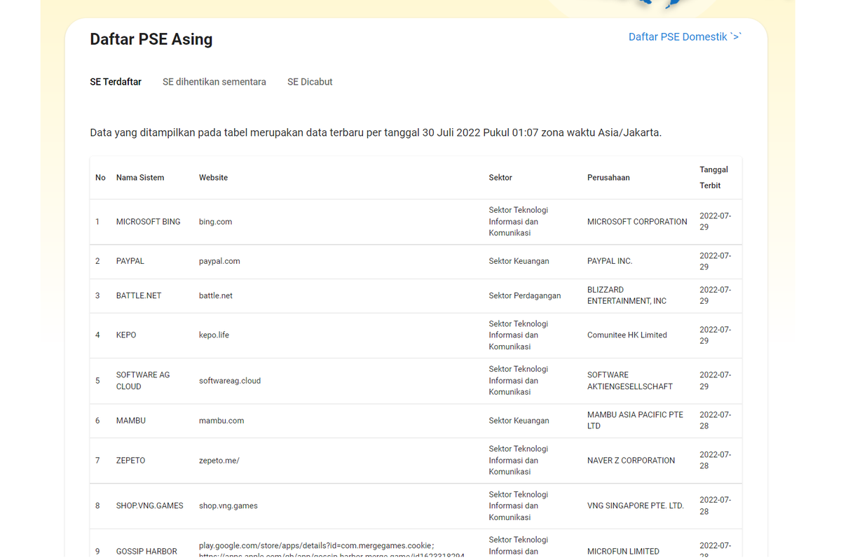 PayPal diblokir Kominfo meski namanya sudah muncul dan terdaftar sebagai PSE Lingkup Privat asing per tanggal 29 Juli 2022, berdasarkan pantauan KompasTekno di laman pse.kominfo.go.id, Sabtu (30/7/2022) sekitar pukul 10 pagi.