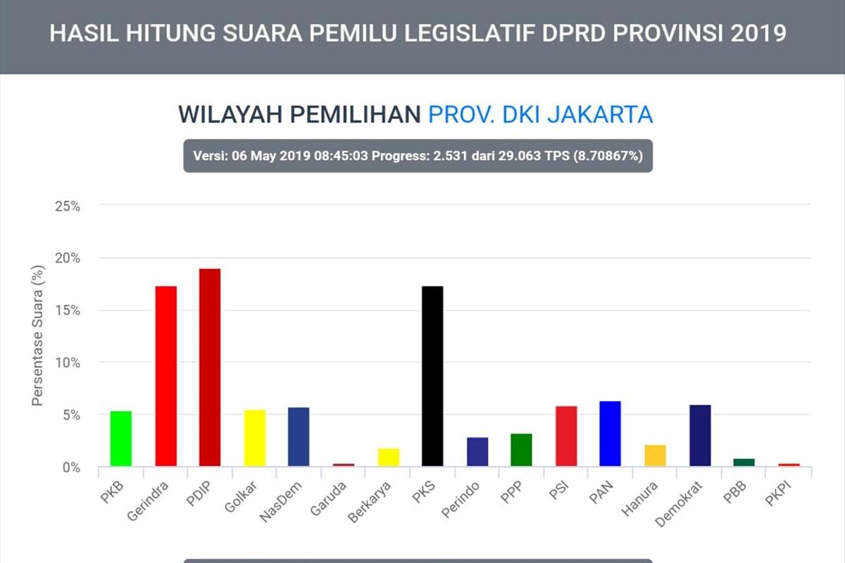 hasil situng KPU pada pileg DPRD DKI Jakarta pada Senin (6/5/2019)