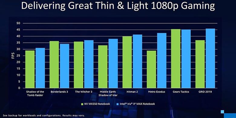 Data benchmark dari Intel yang membandingkan kinerja Iris Xe Max dengan GeForce MX350 dalam menjalankan sejumlah game populer