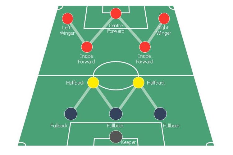 Ilustrasi formasi 3-2-2-3 atau formasi W-M dalam permainan sepak bola. (Sumber gambar: Tangkapan layar situs web Conceptdraw.com)