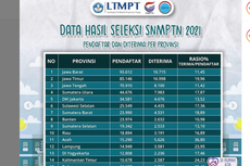 Peserta SNMPTN 2021 dari Provinsi Ini Paling Banyak Diterima di PTN