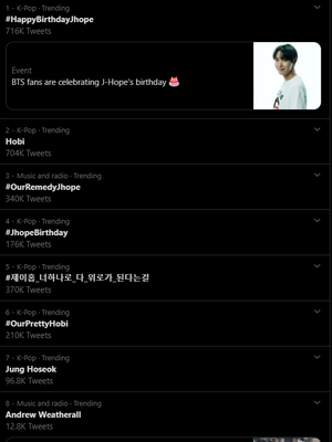 Tanda pagar terkait hari ulang tahun J-Hope BTS jadi trending topic di Twitter, 18 Februari 2020