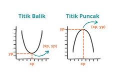 Titik Puncak Grafik Fungsi Kuadrat: Pengertian dan Rumusnya