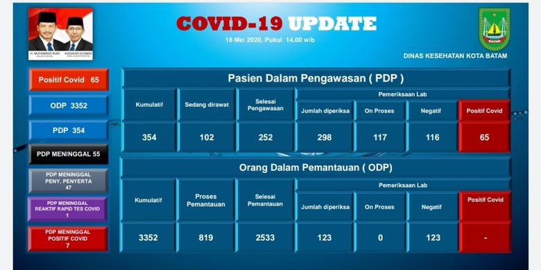 Sempat tidak ada penambahan beberapa hari, hari ini, Senin (18/5/2020) Pemerintah Kota (Pemkot) Batam kembali merilis 11 pasien positif corona atau covid-19 di Batam, Kepulauan Riau.