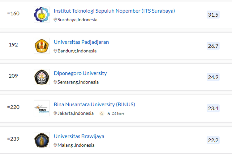 Daftar 10 PTS terbaik di Indonesia versi QS Asia University Rankings (AUR) 2022.
