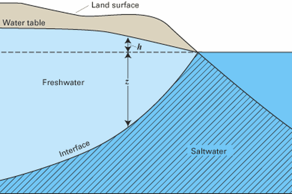 Ilustrasi intrusi air laut