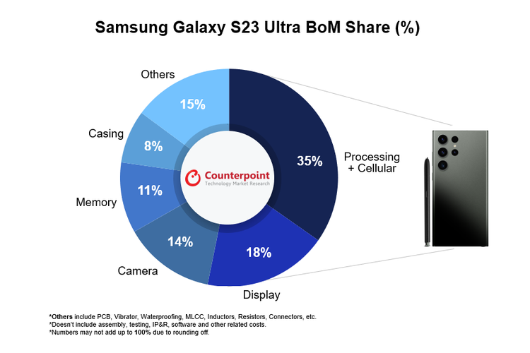 Setiap satu unit Samsung Galaxy S23 Ultra varian RAM 8/256 GB menelan biaya sekitar 469 dollar AS atau sekitar Rp 7 juta. Pie chart ini menggambarkan alokasi biaya ongkos produksi untuk komponen chipset, kamera, layar, dan lainnya.