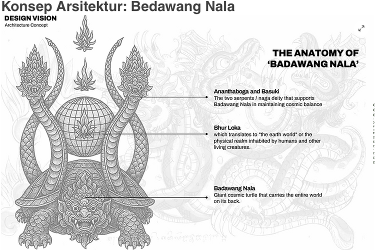 Terinspirasi oleh Bedawang Nala, kura-kura kosmik Bali yang menyangga Bhurloka (alam manusia), didukung naga Anantabhoga dan Basuki, arsitektur ini simbol harmoni.