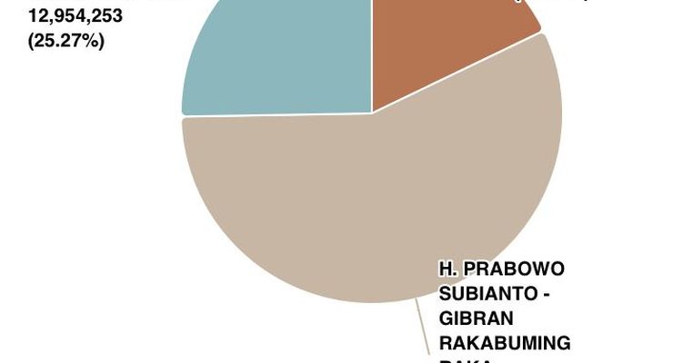 Sirekap KPU Pilpres 2024 Data 49 Persen: Prabowo-Gibran Unggul 56,88 Persen