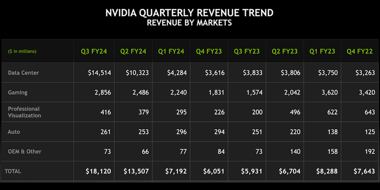 Breakdown kontribusi pendapatan dari masing-masing unit bisnis Nvidia.