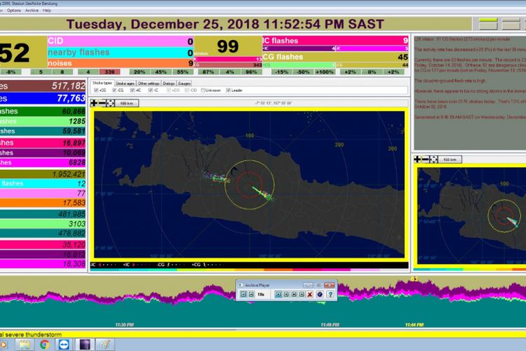 Data petir yang tercatat pada alat Lightning Detector. Diketahui pada data tersebut ada 52 flashes yang berarti dalam 1 hari itu (25 Desember 2018) terjadi 52 kali sambaran petir yang terekam alat tersebut, dan 99 strokes yang berarti dalam 1 hari telah terjadi 99 kali loncatan muatan listrik di awan yang terekam alam tersebut.