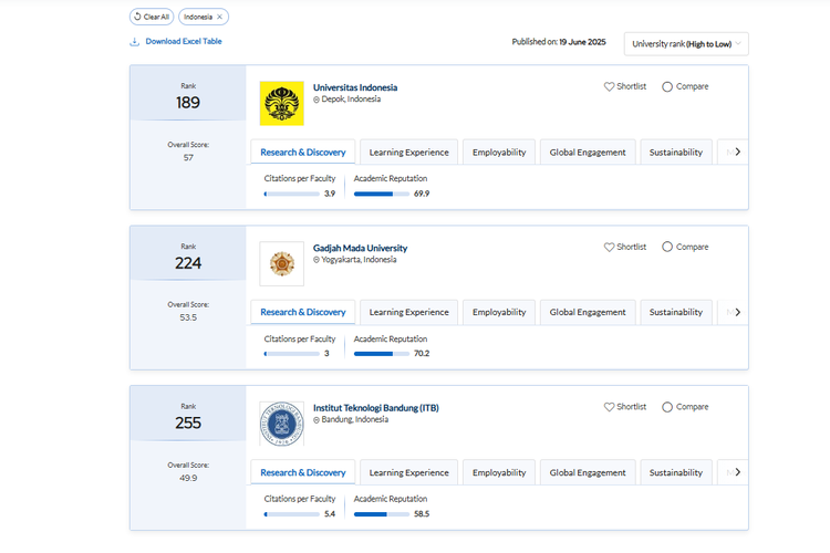 10 universitas negeri dan swasta terbaik di Indonesia versi QS WUR 2026.