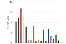 Data Sirekap KPU: PDI-P Teratas, Disusul Golkar dan Gerindra