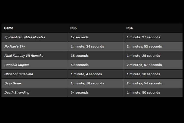 Perbandingan waktu loading game yang sama di PS4 dan PS5.