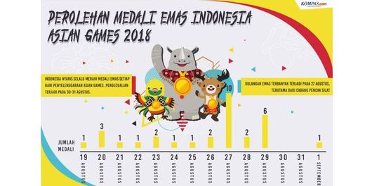 Perolehan Medali Emas Indonesia di Asian Games 2018