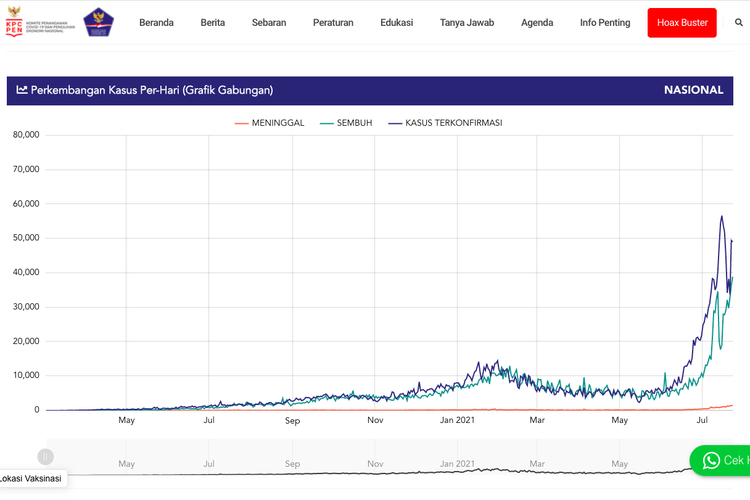 Update grafik kasus Covid-19 harian dalam beberapa hari terakhir