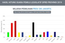 Situng Sementara KPU Pileg DPRD DKI: PDI-P, PAN hingga Demokrat Masuk 5 Besar