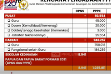 Rincian 1.086.128 Formasi CPNS dan PPPK 2022
