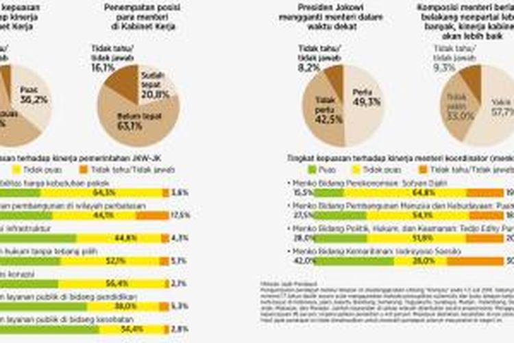 Jajak pendapat Kompas atas Kinerja Kabinet