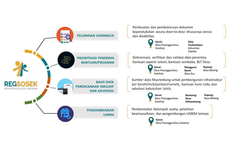 Pemanfaatan data registrasi sosial ekonomi di daerah uji coba. 

