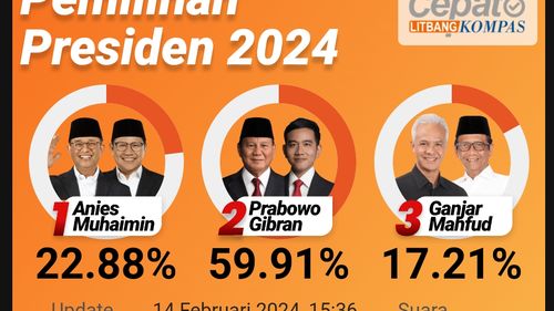 "Quick Count" Pilpres 2024 Litbang Kompas Data 50 Persen: Prabowo Unggul 59,91 Persen