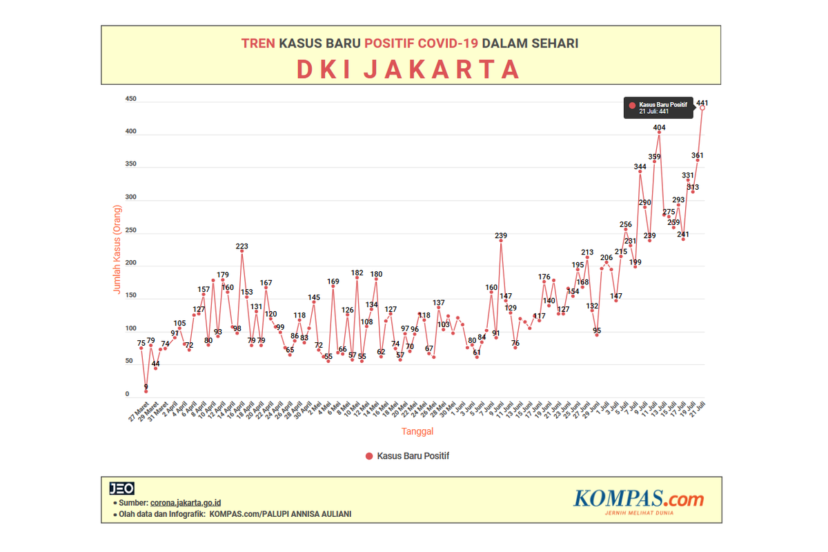 Rekor kasus baru dalam sehari di DKI Jakarta pada 21 Juli 2020, merujuk data dari Pemerintah Provinsi DKI Jakarta di situs web corona.jakarta.co.id.