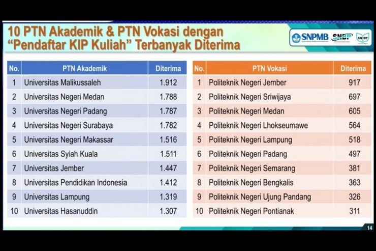 20 PTN Penerima KIP Kuliah Terbanyak SNBP 2026, Terbanyak Luar Jawa