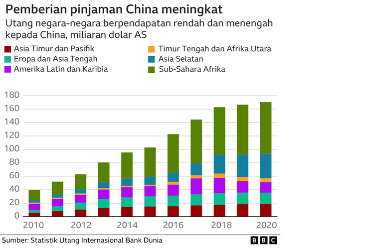 Statistik utang internasional Bank Dunia