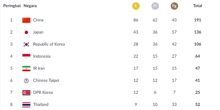 Klasemen perolehan medali Asian Games 2018 hingga 27 Agustus 2018 malam. 