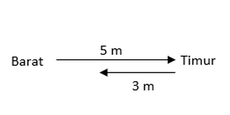 Diagram perpindahan pada contoh soal 2