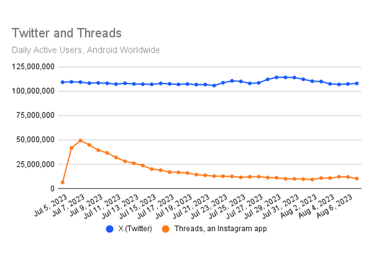 Jumlah pengguna aktif harian di X Twitter dan Threads Instagram untuk platform Android, periode 5 Juli hingga 6 Agustus 2023