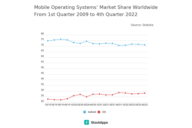 Grafik pererakan pangsa pasar dua OS mobile dunia, yaitu Android dan iOS sejak 2009 hingga 2022.