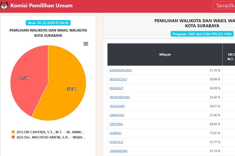 Hasil sementara real count Komisi Pemilihan Umum untuk Pilkada Kota Surabaya, pasangan Eri Cahyadi-Armudji unggul dari pasangan Machfud Arifin-Mujiaman.