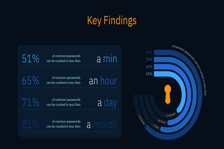 ilustrasi waktu yang dibutuhkan AI untuk meretas password