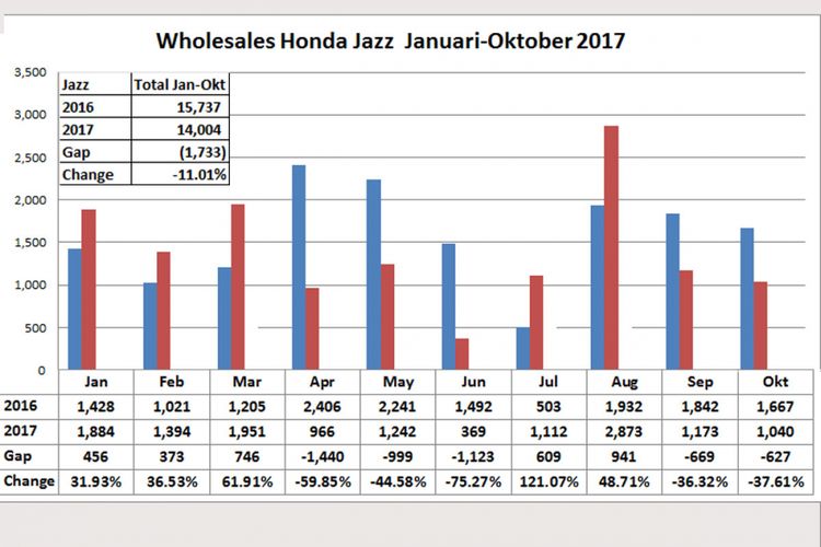 Wholesales Honda Jazz Jannuari-Oktober 2017 (diolah dari data Gaikindo).