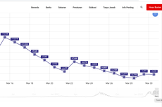 Update Corona 31 Maret 2022: Jakarta Kembali Catat Kasus Harian Tertinggi