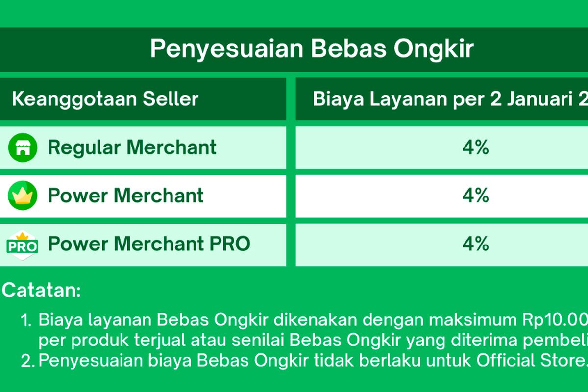 Biaya layanan bebas ongkir Tokopedia.