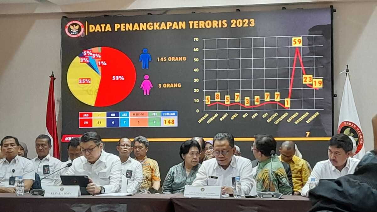 BNPT Temukan 2.670 Konten Bermuatan Radikalisme dan Terorisme Sepanjang 2023