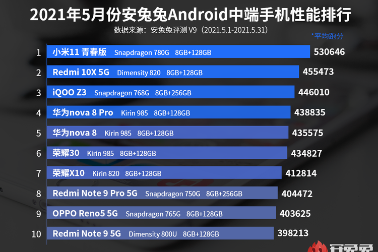Daftar 10 ponsel mid-range Android terkencang Mei 2021 versi AnTuTu.