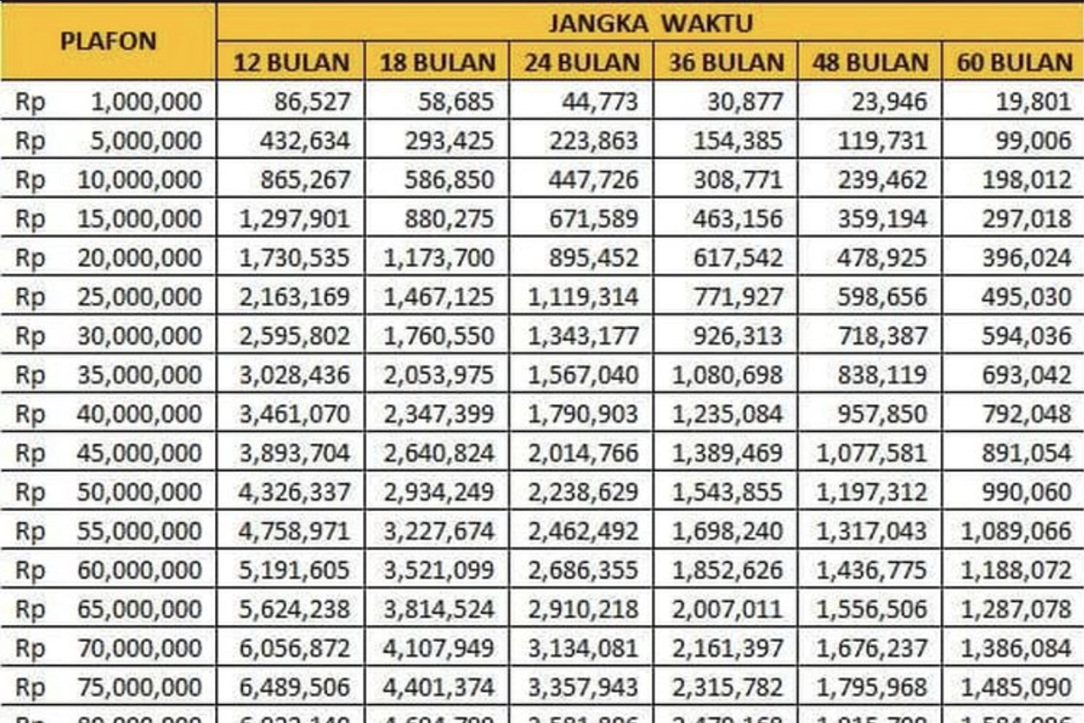 Tabel KUR BRI Juli 2026 Terbaru, Cek Cicilan Pinjaman Rp 1 Juta hingga Rp 100 Juta