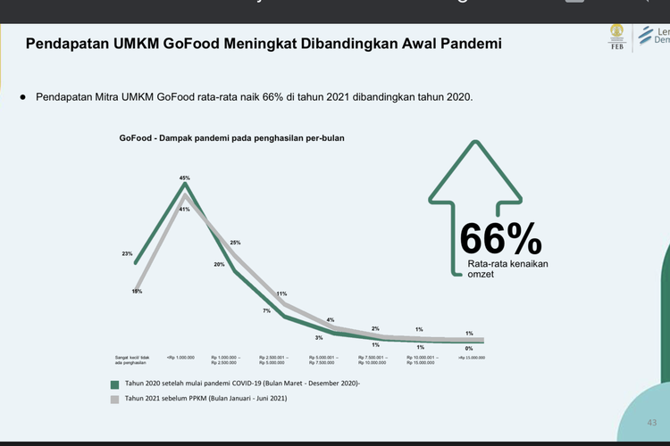 Kontribusi GoFood terhadap pendapatan UMKM di masa pandemi Covid-19.