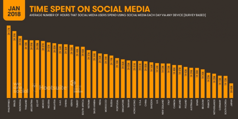 Figur presentase rata-rata orang Indonesia menghabiskan waktunya untuk mengakses media sosial