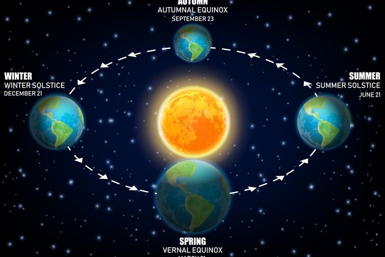 Soltis atau titik balik Matahari di bulan Desember. Fenomena Solstice (soltis) atau titik balik matahari menjadi salah satu penyebab perbedaan musim di dunia.